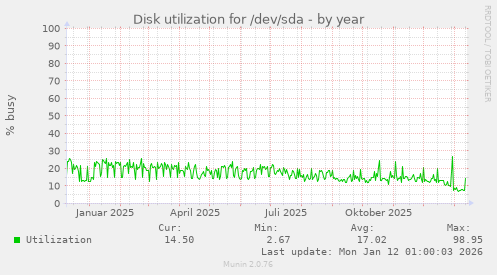 Disk utilization for /dev/sda