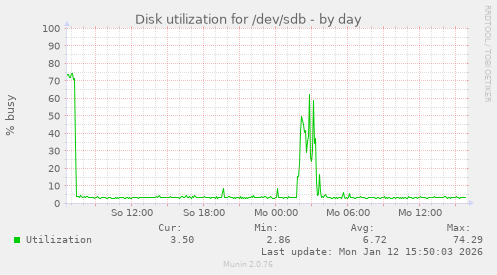 Disk utilization for /dev/sdb