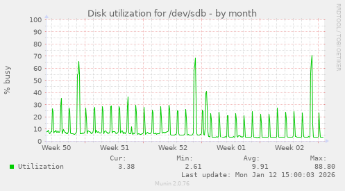 Disk utilization for /dev/sdb