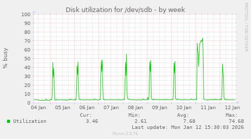 Disk utilization for /dev/sdb