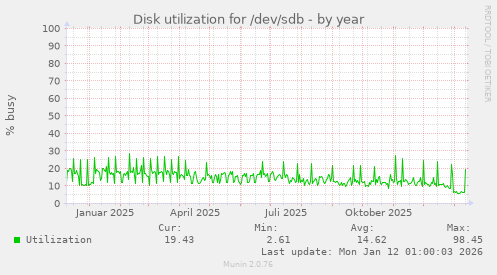 Disk utilization for /dev/sdb