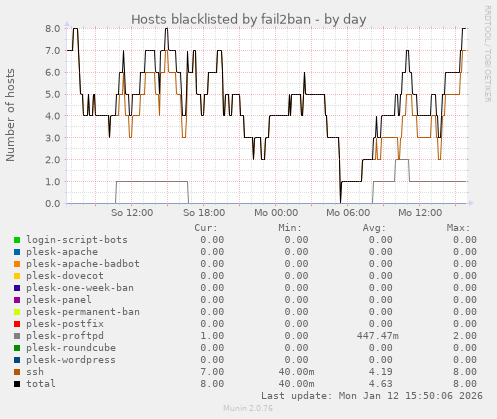 Hosts blacklisted by fail2ban