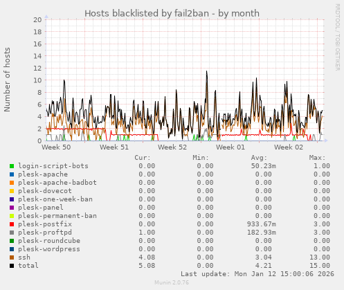 Hosts blacklisted by fail2ban
