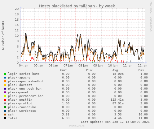 Hosts blacklisted by fail2ban