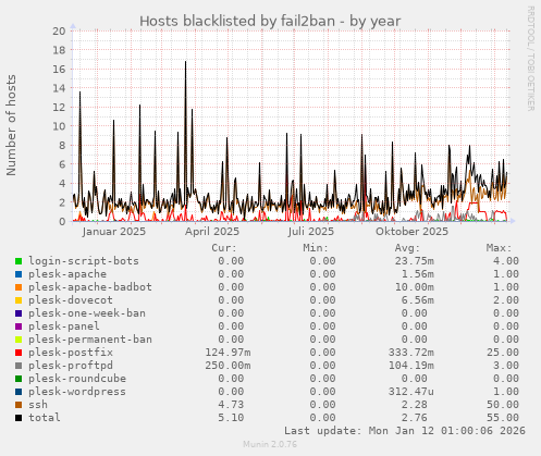 Hosts blacklisted by fail2ban