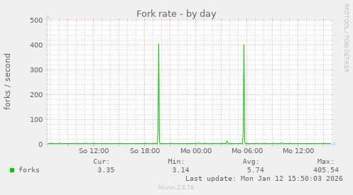 Fork rate