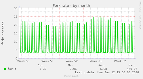 Fork rate