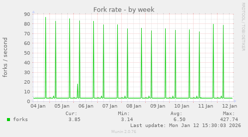 Fork rate