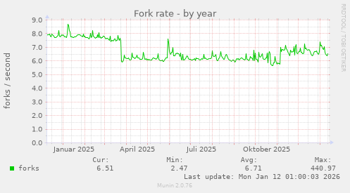 Fork rate