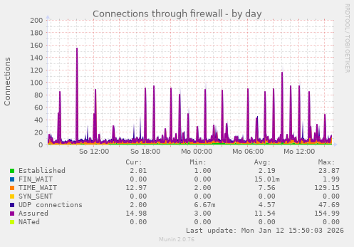 Connections through firewall