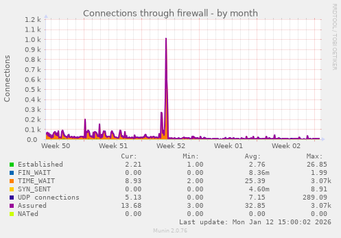 Connections through firewall