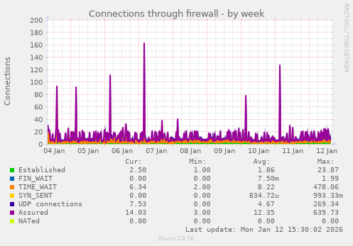 Connections through firewall