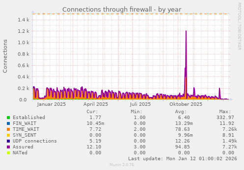Connections through firewall
