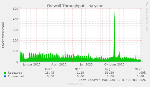Firewall Throughput