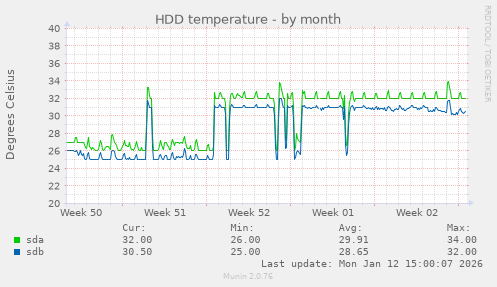 HDD temperature
