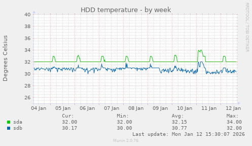 HDD temperature