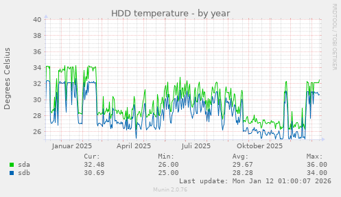 HDD temperature