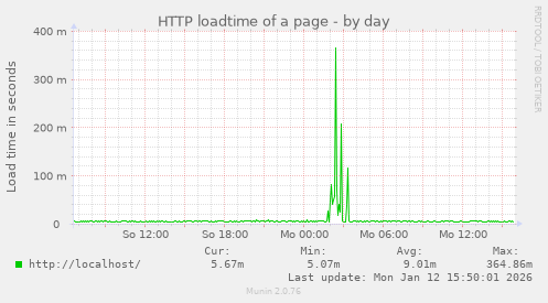 HTTP loadtime of a page