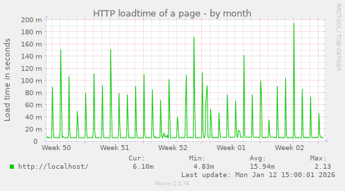 HTTP loadtime of a page
