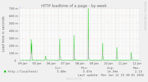 HTTP loadtime of a page
