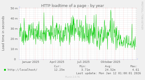 HTTP loadtime of a page