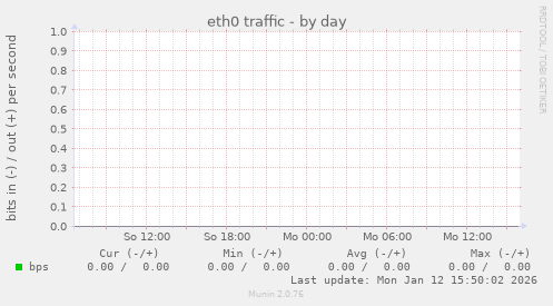 eth0 traffic