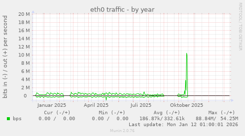 eth0 traffic