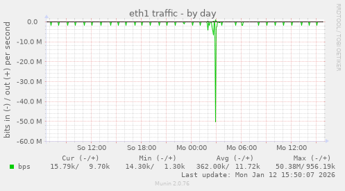 eth1 traffic