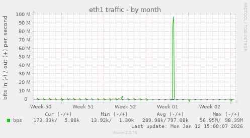 eth1 traffic