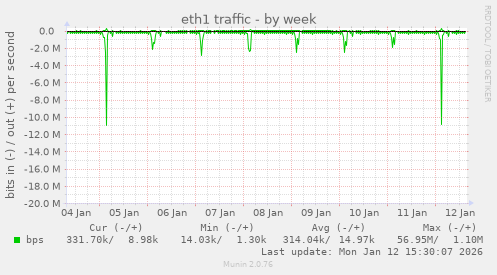 eth1 traffic