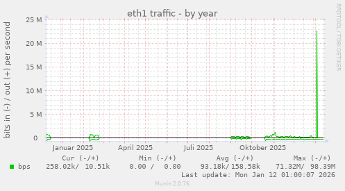 eth1 traffic