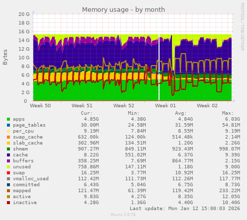 Memory usage