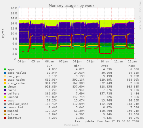 Memory usage