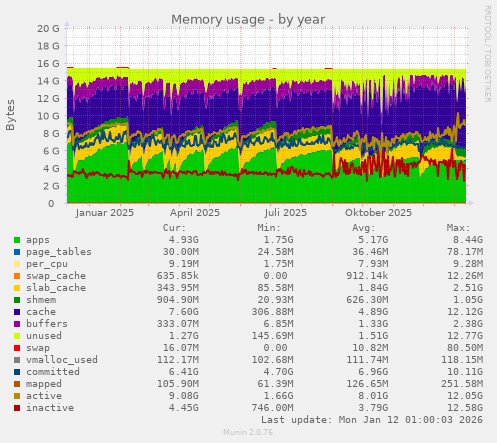 Memory usage
