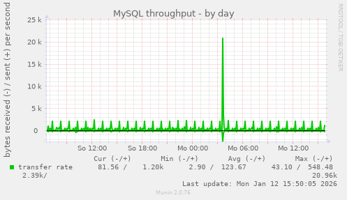 MySQL throughput