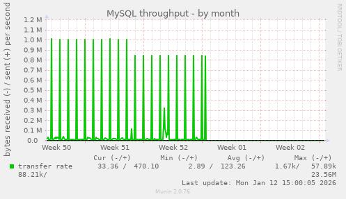 MySQL throughput