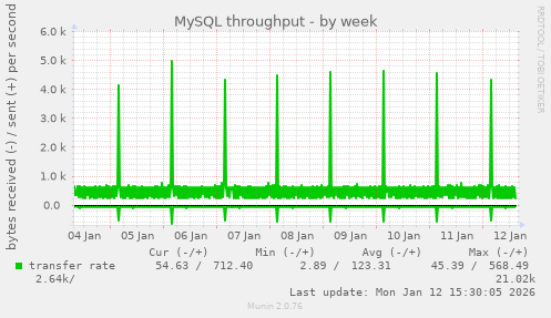 MySQL throughput