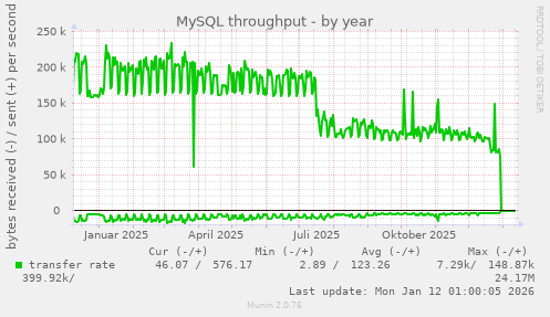 MySQL throughput