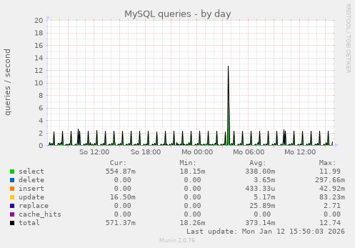 MySQL queries