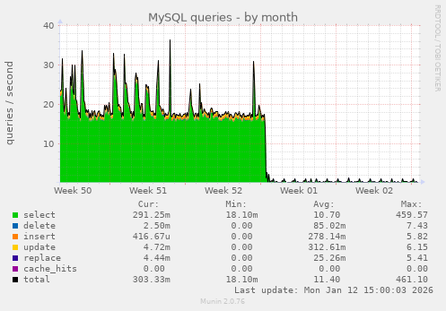 MySQL queries