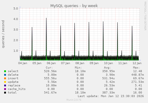 MySQL queries