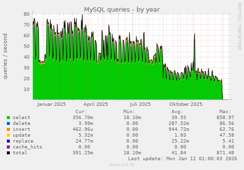 MySQL queries