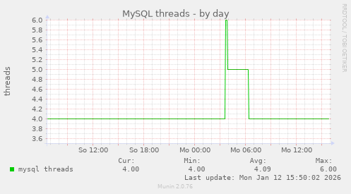 MySQL threads