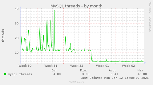 MySQL threads