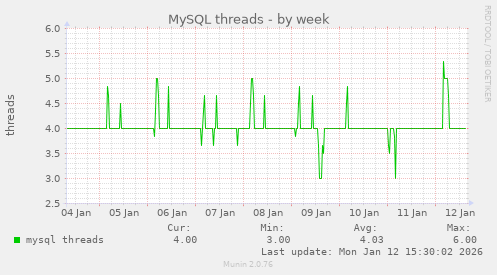 MySQL threads