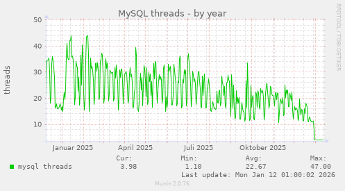 MySQL threads
