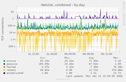 Netstat, combined