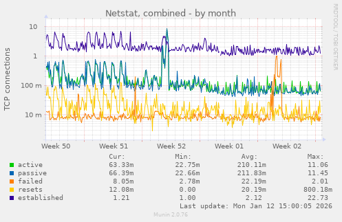 Netstat, combined