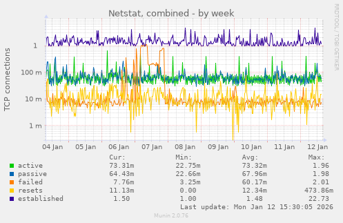 Netstat, combined