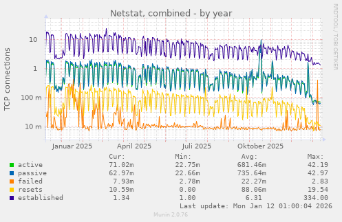 Netstat, combined